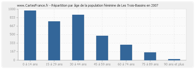 Répartition par âge de la population féminine de Les Trois-Bassins en 2007